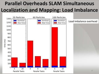 Parallel Overheads SLAM Simultaneous
Localization and Mapping: Load Imbalance
5/4/2015 67
Load Imbalance overhead
 