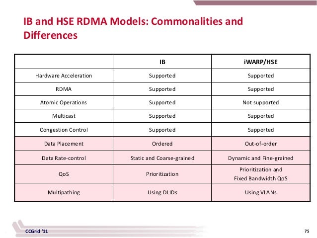 Designing Cloud And Grid Computing Systems With Infiniband