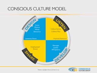 CONSCIOUS CULTURE MODEL
Material is copyrighted. Receive permission to use.
 