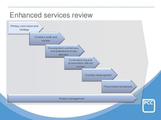 Enhanced services review
Primary care vision and
strategy
Contract audit and
review
Development and delivery
of standardised review
process
Commissioning and
procurement options
review
Contract development

Procurement processes

Project management

 