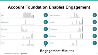 @jonmillerCopyright ©2018 Engagio, Inc.
Account Foundation Enables Engagement
14
Engagement Minutes
 