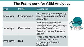 @jonmillerCopyright ©2018 Engagio, Inc.
Type Metric Description
Accounts Engagement
Am I creating and deepening
relationships with my target
accounts?
Journeys Outcomes
How do accounts move
through their buying journeys
towards the outcomes
(pipeline, revenue) we care
about?
Programs ROI
What is the marketing return
on investment on my
programs (multi-touch
attribution)?
The Framework for ABM Analytics
 