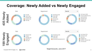 @jonmillerCopyright ©2018 Engagio, Inc.
Coverage: Newly Added vs Newly Engaged
23
199Newly
Engaged
405Newly
Added
Target Accounts, June 2017
 