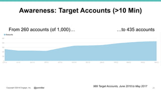 @jonmillerCopyright ©2018 Engagio, Inc.
Awareness: Target Accounts (>10 Min)
25
From 260 accounts (of 1,000)… …to 435 accounts
989 Target Accounts, June 2016 to May 2017
 