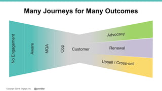 @jonmillerCopyright ©2018 Engagio, Inc.
MQA
Aware
NoEngagement
Opp
Customer Renewal
Many Journeys for Many Outcomes
 