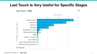 @jonmillerCopyright ©2018 Engagio, Inc.
Last Touch Is Very Useful for Specific Stages
43
 