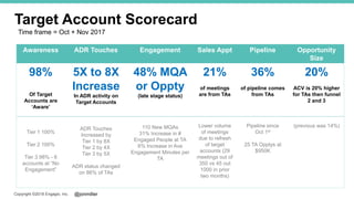 @jonmillerCopyright ©2018 Engagio, Inc.
Target Account Scorecard
Awareness ADR Touches Engagement Sales Appt Pipeline Opportunity
Size
98%
Of Target
Accounts are
‘Aware’
Tier 1 100%
Tier 2 100%
Tier 3 98% - 6
accounts at “No
Engagement”
5X to 8X
Increase
In ADR activity on
Target Accounts
ADR Touches
Increased by
Tier 1 by 8X
Tier 2 by 4X
Tier 3 by 5X
ADR status changed
on 86% of TAs
48% MQA
or Oppty
(late stage status)
110 New MQAs
31% Increase in #
Engaged People at TA
6% Increase in Ave
Engagement Minutes per
TA
21%
of meetings
are from TAs
Lower volume
of meetings
due to refresh
of target
accounts (29
meetings out of
350 vs 45 out
1000 in prior
two months)
36%
of pipeline comes
from TAs
Pipeline since
Oct 1st
25 TA Opptys at
$950K
20%
ACV is 20% higher
for TAs then funnel
2 and 3
(previous was 14%)
Time frame = Oct + Nov 2017
 