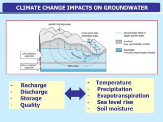 Impact of Climate Change on Groundwater Resources | PDF