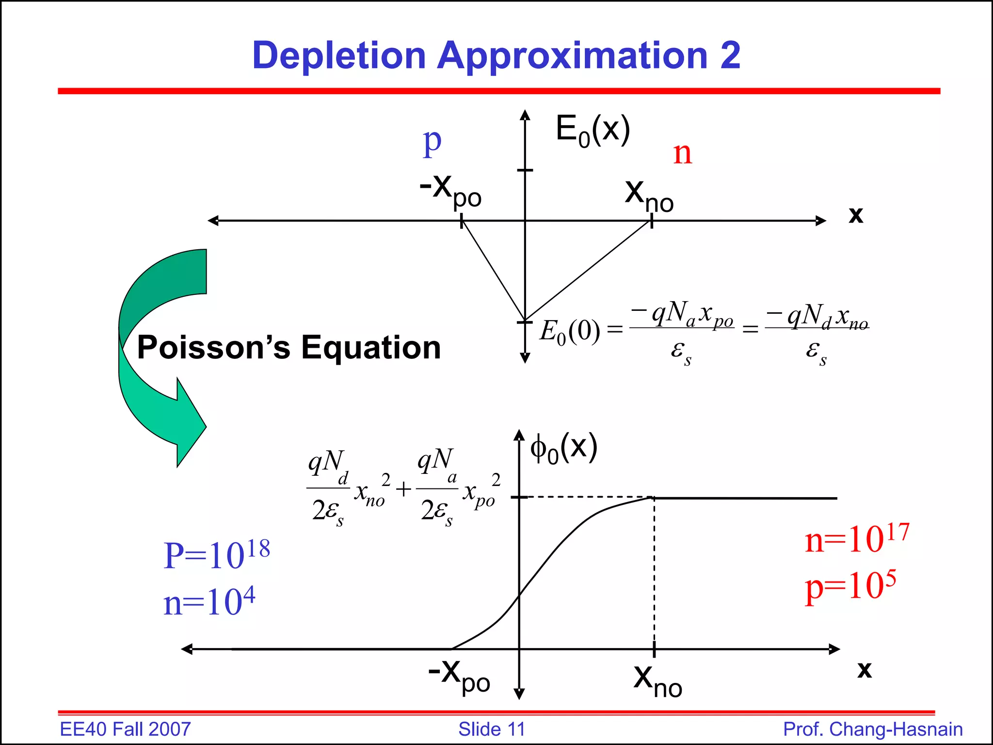 Slide 11
EE40 Fall 2007 Prof. Chang-Hasnain
Depletion Approximation 2
p n
P=1018
n=104
n=1017
p=105
x
E0(x)
s
no
d
s
po
a x
qN
x
qN
E






)
0
(
0
xno
-xpo
2
2
2
2 po
s
a
no
s
d
x
qN
x
qN



0(x)
x
xno
-xpo
Poisson’s Equation
 