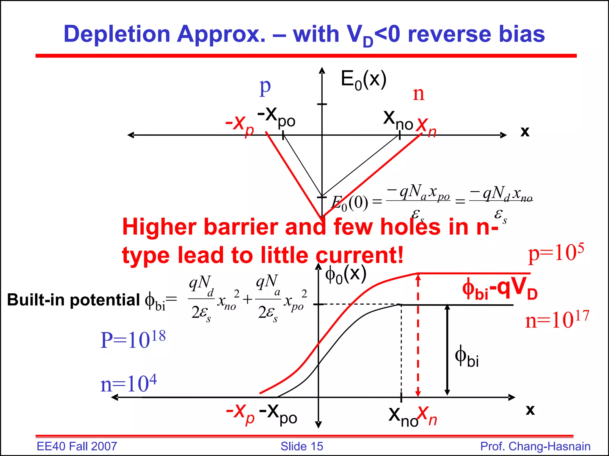Slide 15
EE40 Fall 2007 Prof. Chang-Hasnain
Depletion Approx. – with VD<0 reverse bias
p n
P=1018
n=1017
x
E0(x)
s
no
d
s
po
a x
qN
x
qN
E






)
0
(
0
xno
-xpo
2
2
2
2 po
s
a
no
s
d
x
qN
x
qN



0(x)
x
xno
-xpo
bi
Built-in potential bi=
-xp xn
-xp xn
bi-qVD
Higher barrier and few holes in n-
type lead to little current! p=105
n=104
 