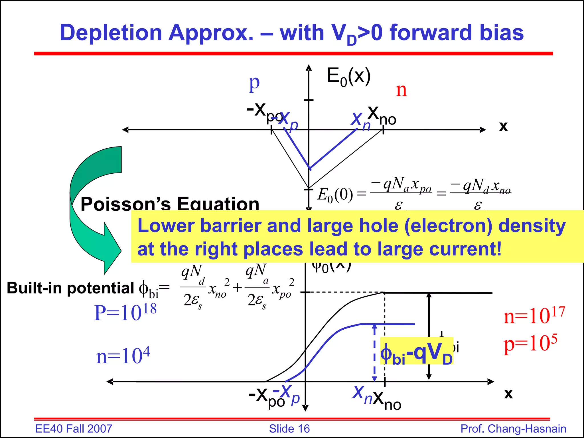 Slide 16
EE40 Fall 2007 Prof. Chang-Hasnain
Depletion Approx. – with VD>0 forward bias
Poisson’s Equation
p n
n=104
n=1017
p=105
x
E0(x)
s
no
d
s
po
a x
qN
x
qN
E






)
0
(
0
xno
-xpo
2
2
2
2 po
s
a
no
s
d
x
qN
x
qN



0(x)
x
xno
-xpo
bi
Built-in potential bi=
-xp xn
bi-qVD
Lower barrier and large hole (electron) density
at the right places lead to large current!
-xp xn
P=1018
 