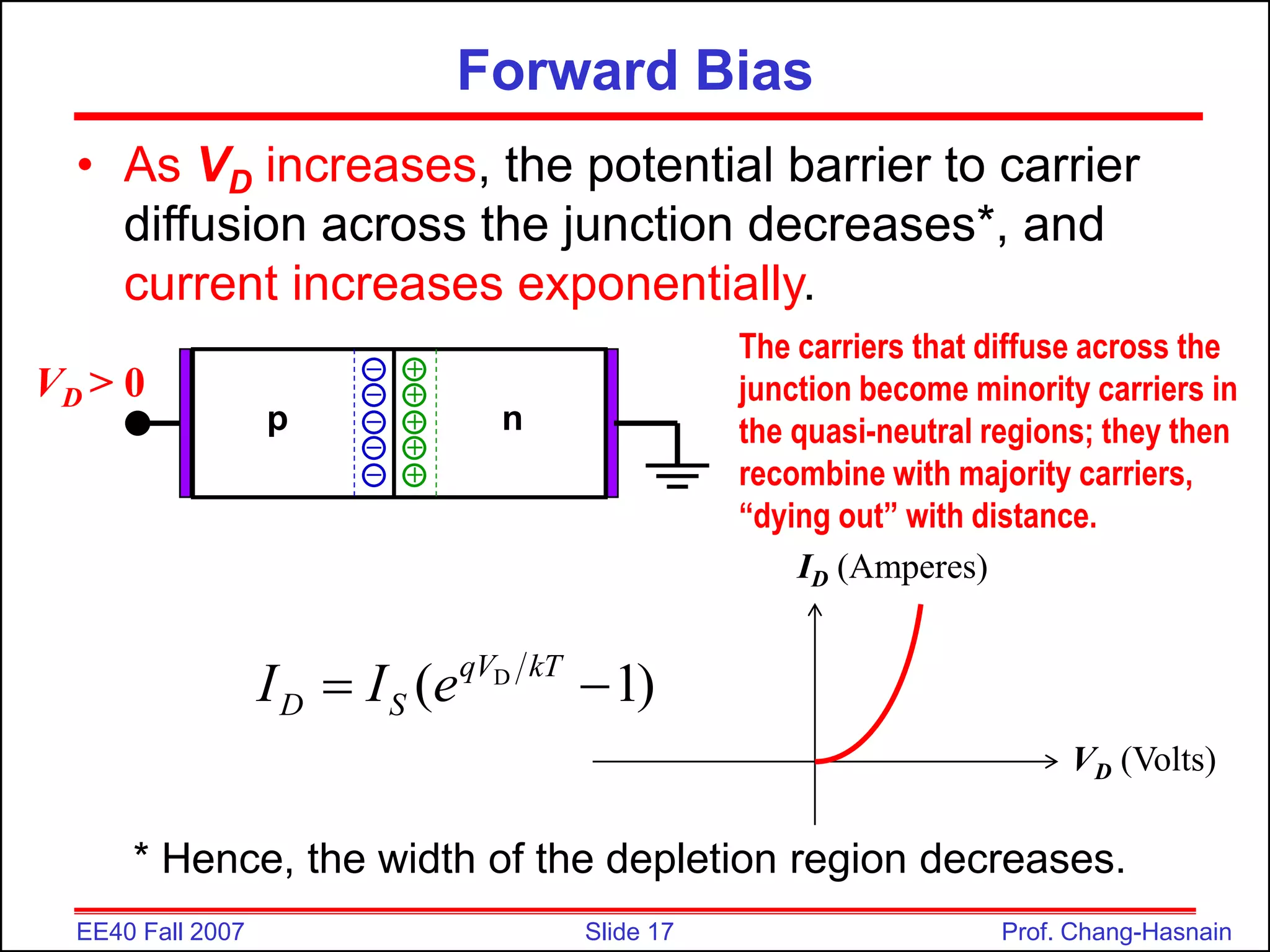 Slide 17
EE40 Fall 2007 Prof. Chang-Hasnain
Forward Bias
• As VD increases, the potential barrier to carrier
diffusion across the junction decreases*, and
current increases exponentially.
ID (Amperes)
VD (Volts)
* Hence, the width of the depletion region decreases.
p n
+
+
+
+
+
–
–
–
–
–
VD > 0
The carriers that diffuse across the
junction become minority carriers in
the quasi-neutral regions; they then
recombine with majority carriers,
“dying out” with distance.
D
( 1)
qV kT
D S
I I e
 
 