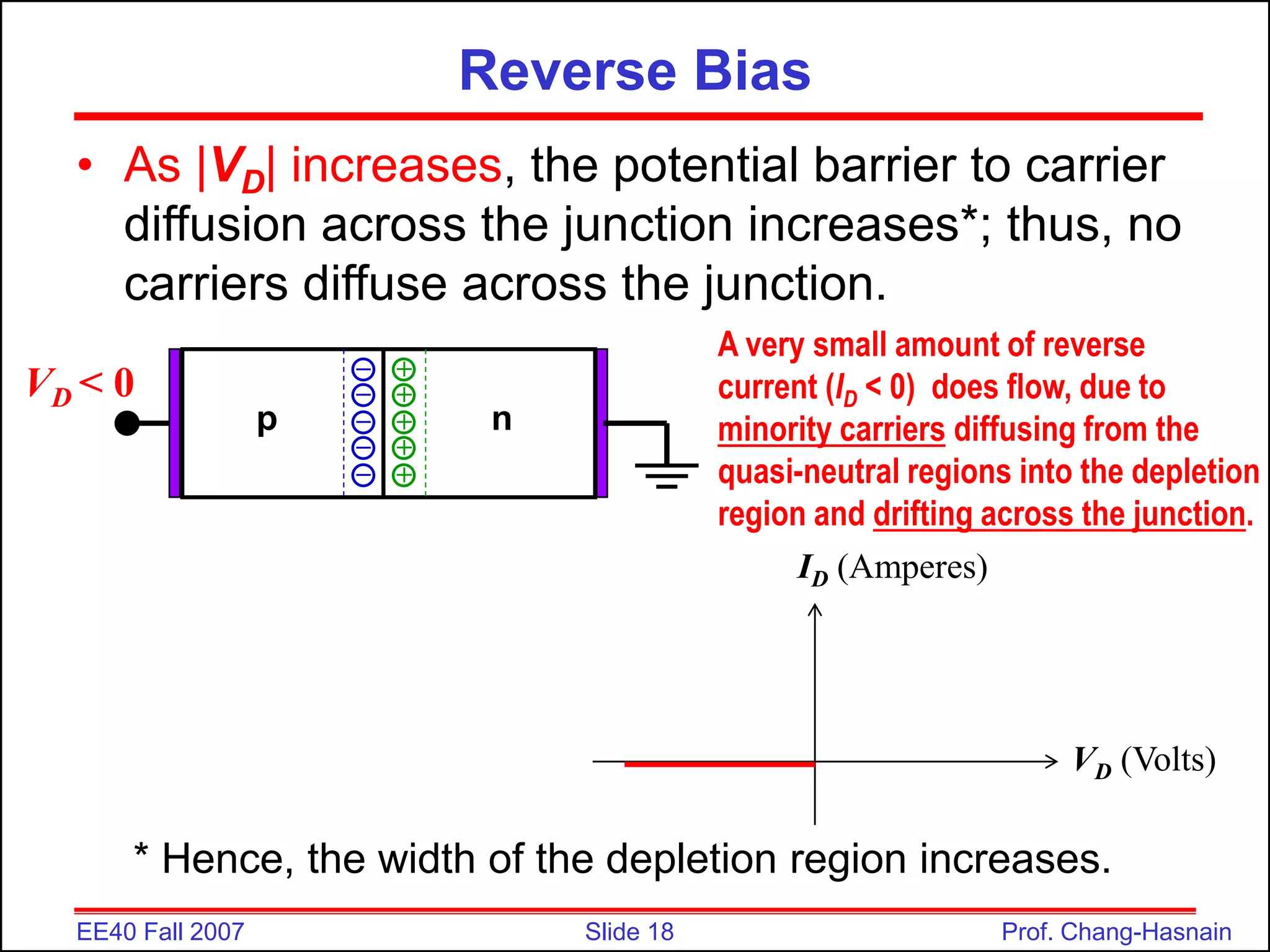 Slide 18
EE40 Fall 2007 Prof. Chang-Hasnain
Reverse Bias
• As |VD| increases, the potential barrier to carrier
diffusion across the junction increases*; thus, no
carriers diffuse across the junction.
ID (Amperes)
VD (Volts)
* Hence, the width of the depletion region increases.
p n
+
+
+
+
+
–
–
–
–
–
VD < 0
A very small amount of reverse
current (ID < 0) does flow, due to
minority carriers diffusing from the
quasi-neutral regions into the depletion
region and drifting across the junction.
 