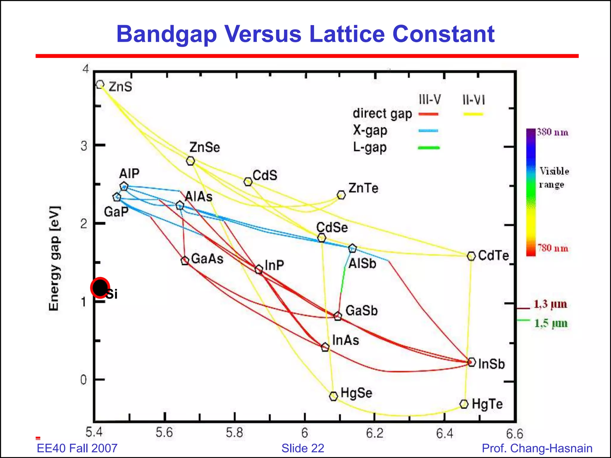 Slide 22
EE40 Fall 2007 Prof. Chang-Hasnain
Bandgap Versus Lattice Constant
Si
 