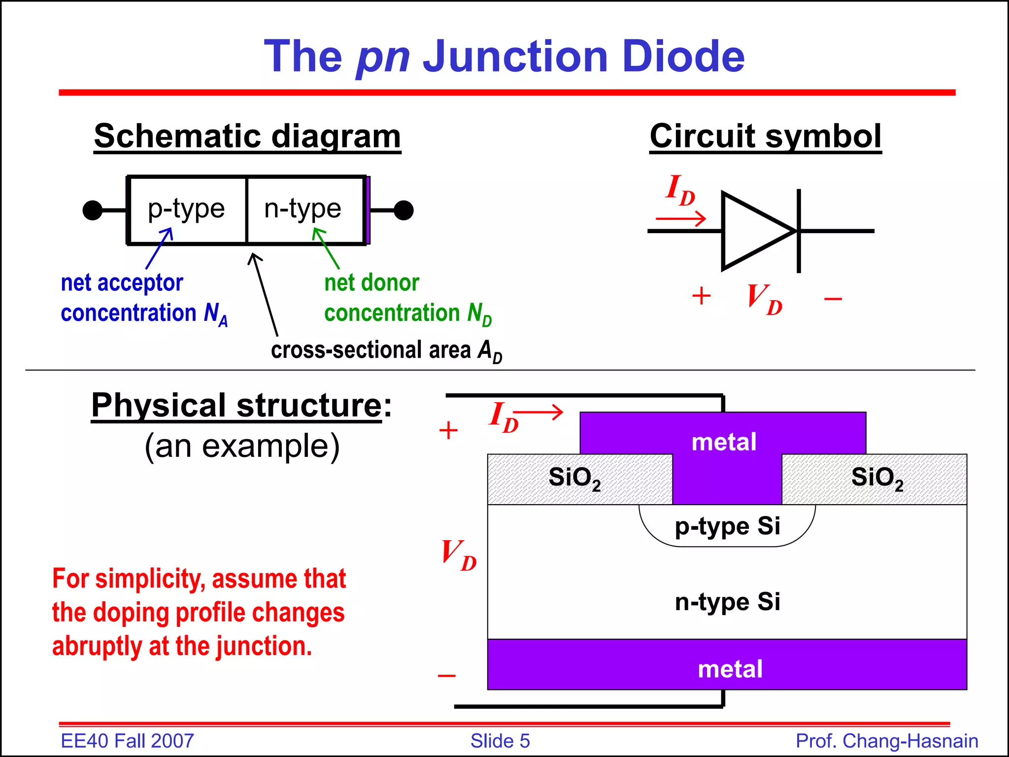 Slide 5
EE40 Fall 2007 Prof. Chang-Hasnain
The pn Junction Diode
Schematic diagram
p-type n-type
ID
+ VD –
Circuit symbol
Physical structure:
(an example)
p-type Si
n-type Si
SiO2
SiO2
metal
metal
ID
+
VD
–
net donor
concentration ND
net acceptor
concentration NA
For simplicity, assume that
the doping profile changes
abruptly at the junction.
cross-sectional area AD
 
