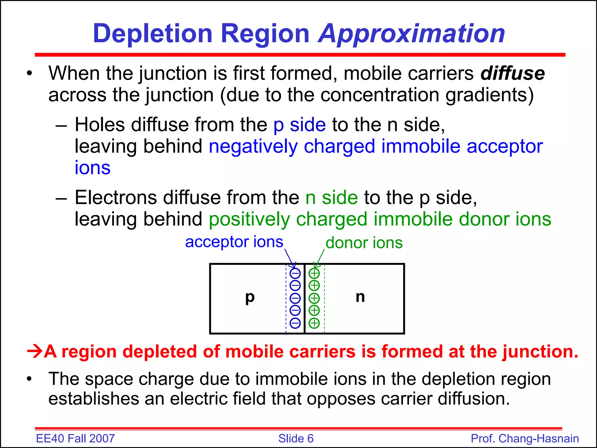 Slide 6
EE40 Fall 2007 Prof. Chang-Hasnain
• When the junction is first formed, mobile carriers diffuse
across the junction (due to the concentration gradients)
– Holes diffuse from the p side to the n side,
leaving behind negatively charged immobile acceptor
ions
– Electrons diffuse from the n side to the p side,
leaving behind positively charged immobile donor ions
A region depleted of mobile carriers is formed at the junction.
• The space charge due to immobile ions in the depletion region
establishes an electric field that opposes carrier diffusion.
Depletion Region Approximation
+
+
+
+
+
–
–
–
–
–
p n
acceptor ions donor ions
 