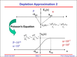 Slide 11
EE40 Fall 2007 Prof. Chang-Hasnain
Depletion Approximation 2
p n
P=1018
n=104
n=1017
p=105
x
E0(x)
s
no
d
s
po
a x
qN
x
qN
E






)
0
(
0
xno
-xpo
2
2
2
2 po
s
a
no
s
d
x
qN
x
qN



0(x)
x
xno
-xpo
Poisson’s Equation
 