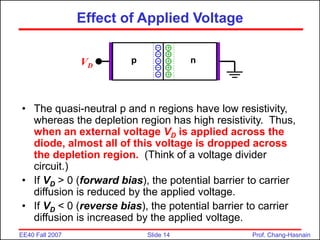 Slide 14
EE40 Fall 2007 Prof. Chang-Hasnain
Effect of Applied Voltage
• The quasi-neutral p and n regions have low resistivity,
whereas the depletion region has high resistivity. Thus,
when an external voltage VD is applied across the
diode, almost all of this voltage is dropped across
the depletion region. (Think of a voltage divider
circuit.)
• If VD > 0 (forward bias), the potential barrier to carrier
diffusion is reduced by the applied voltage.
• If VD < 0 (reverse bias), the potential barrier to carrier
diffusion is increased by the applied voltage.
p n
+
+
+
+
+
–
–
–
–
–
VD
 
