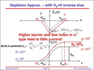 Slide 15
EE40 Fall 2007 Prof. Chang-Hasnain
Depletion Approx. – with VD<0 reverse bias
p n
P=1018
n=1017
x
E0(x)
s
no
d
s
po
a x
qN
x
qN
E






)
0
(
0
xno
-xpo
2
2
2
2 po
s
a
no
s
d
x
qN
x
qN



0(x)
x
xno
-xpo
bi
Built-in potential bi=
-xp xn
-xp xn
bi-qVD
Higher barrier and few holes in n-
type lead to little current! p=105
n=104
 