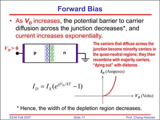 Slide 17
EE40 Fall 2007 Prof. Chang-Hasnain
Forward Bias
• As VD increases, the potential barrier to carrier
diffusion across the junction decreases*, and
current increases exponentially.
ID (Amperes)
VD (Volts)
* Hence, the width of the depletion region decreases.
p n
+
+
+
+
+
–
–
–
–
–
VD > 0
The carriers that diffuse across the
junction become minority carriers in
the quasi-neutral regions; they then
recombine with majority carriers,
“dying out” with distance.
D
( 1)
qV kT
D S
I I e
 
 