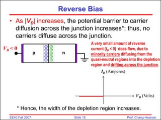 Slide 18
EE40 Fall 2007 Prof. Chang-Hasnain
Reverse Bias
• As |VD| increases, the potential barrier to carrier
diffusion across the junction increases*; thus, no
carriers diffuse across the junction.
ID (Amperes)
VD (Volts)
* Hence, the width of the depletion region increases.
p n
+
+
+
+
+
–
–
–
–
–
VD < 0
A very small amount of reverse
current (ID < 0) does flow, due to
minority carriers diffusing from the
quasi-neutral regions into the depletion
region and drifting across the junction.
 