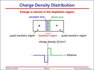 Slide 8
EE40 Fall 2007 Prof. Chang-Hasnain
quasi-neutral p region
Charge Density Distribution
+
+
+
+
+
–
–
–
–
–
p n
acceptor ions donor ions
depletion region quasi-neutral n region
charge density (C/cm3)
distance
Charge is stored in the depletion region.
 