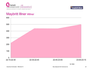 Maybritt Illner #illner
600


500


400


300


200


100


  0
22:15-22:30                       22:30-22:45   22:45-23:0...