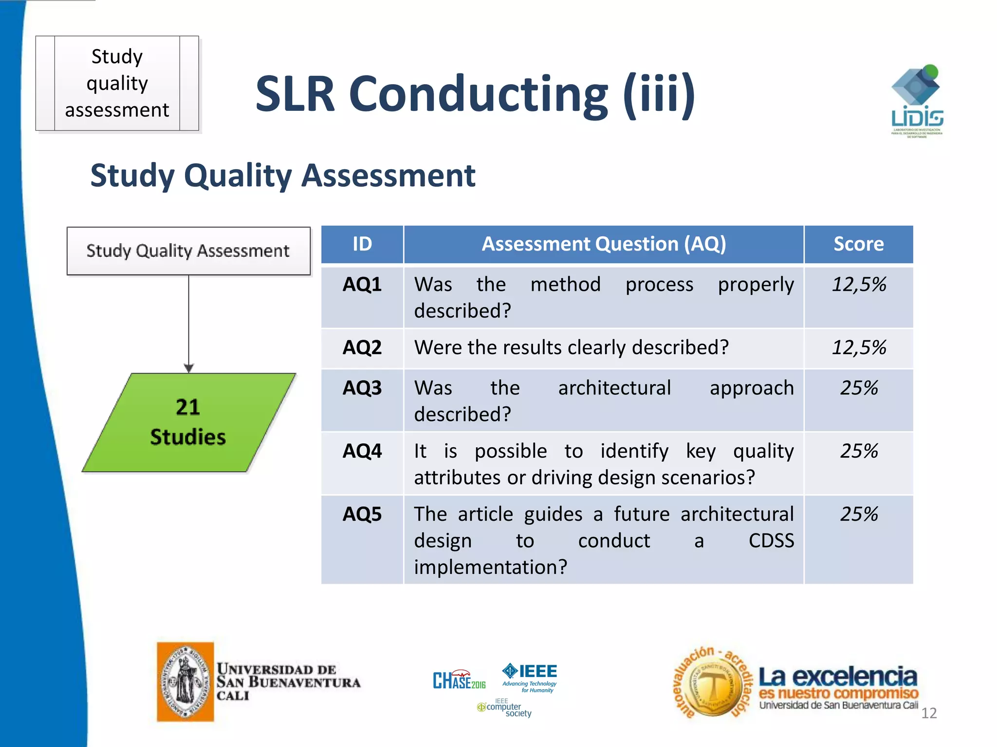 SLR Conducting (iii)
12
Study Quality Assessment
ID Assessment Question (AQ) Score
AQ1 Was the method process properly
described?
12,5%
AQ2 Were the results clearly described? 12,5%
AQ3 Was the architectural approach
described?
25%
AQ4 It is possible to identify key quality
attributes or driving design scenarios?
25%
AQ5 The article guides a future architectural
design to conduct a CDSS
implementation?
25%
Study
quality
assessment
 