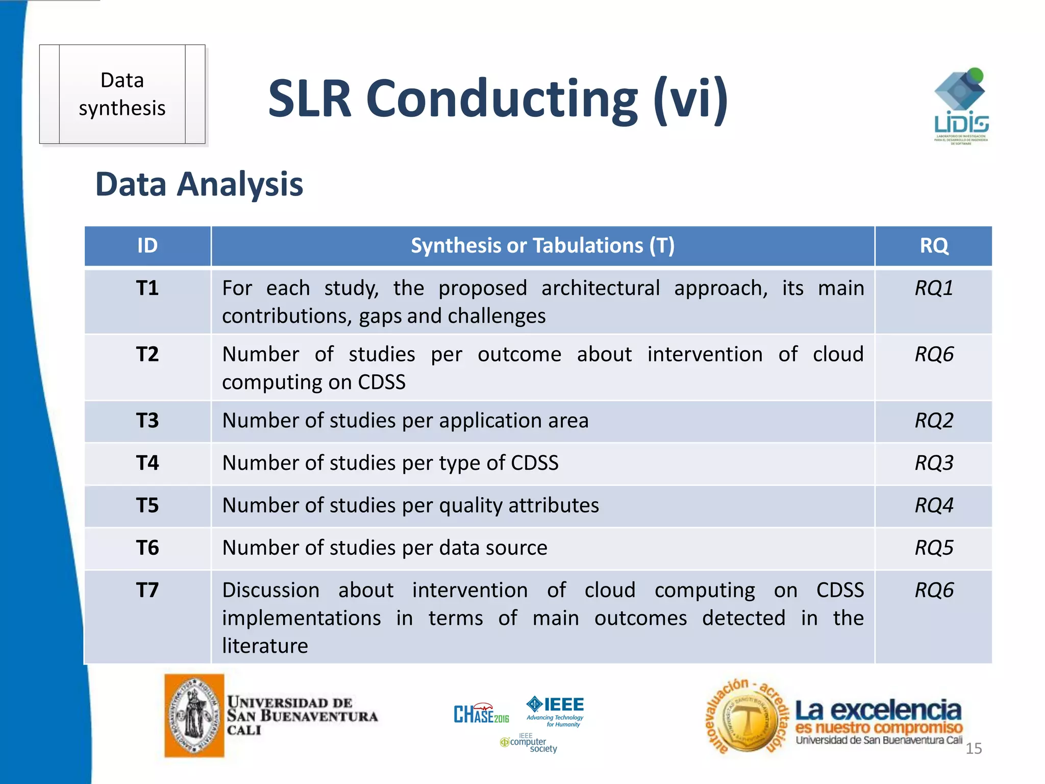 SLR Conducting (vi)
15
Data Analysis
ID Synthesis or Tabulations (T) RQ
T1 For each study, the proposed architectural approach, its main
contributions, gaps and challenges
RQ1
T2 Number of studies per outcome about intervention of cloud
computing on CDSS
RQ6
T3 Number of studies per application area RQ2
T4 Number of studies per type of CDSS RQ3
T5 Number of studies per quality attributes RQ4
T6 Number of studies per data source RQ5
T7 Discussion about intervention of cloud computing on CDSS
implementations in terms of main outcomes detected in the
literature
RQ6
Data
synthesis
 