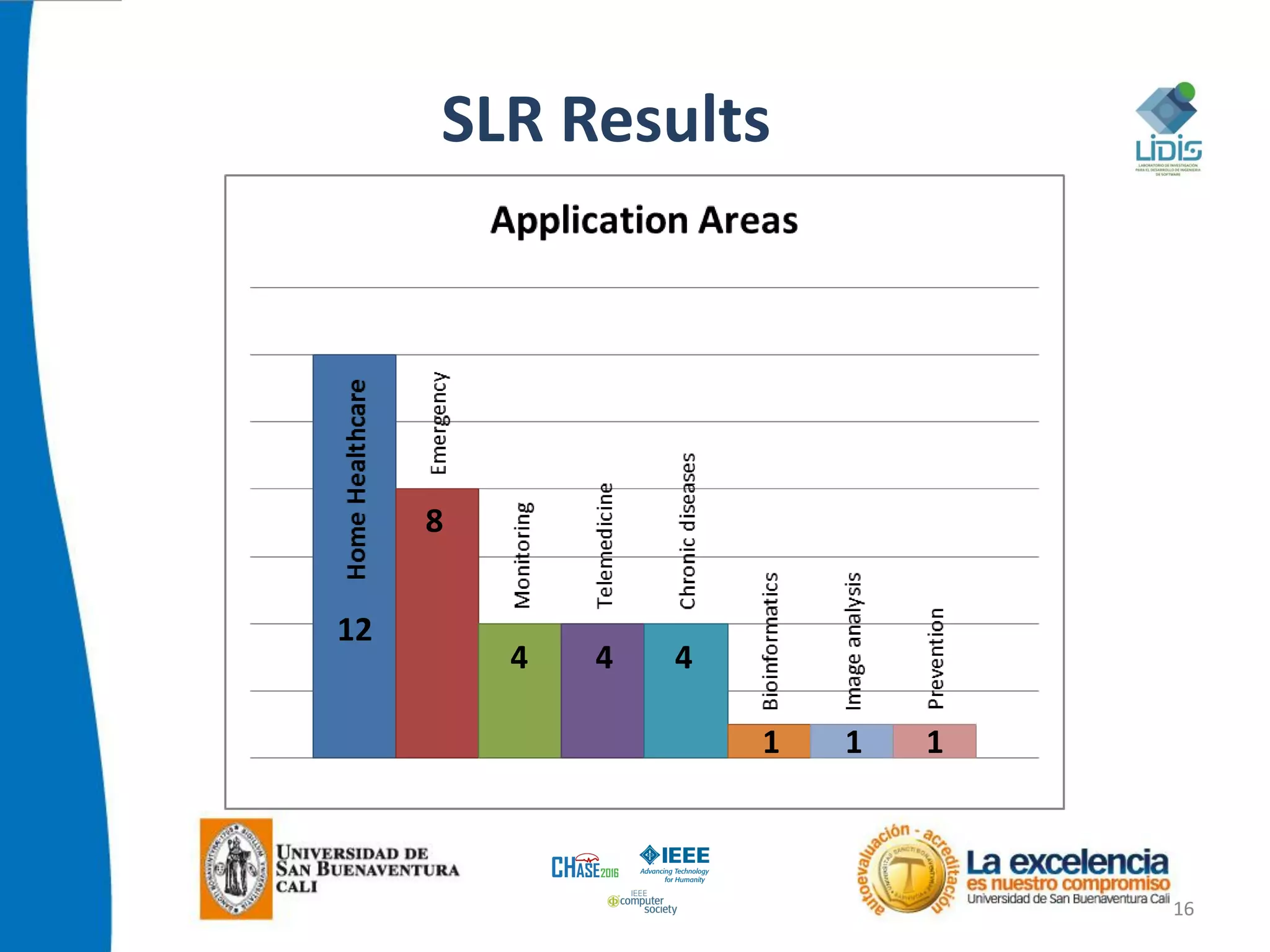 SLR Results
16
12
8
4 4 4
1 1 1
 