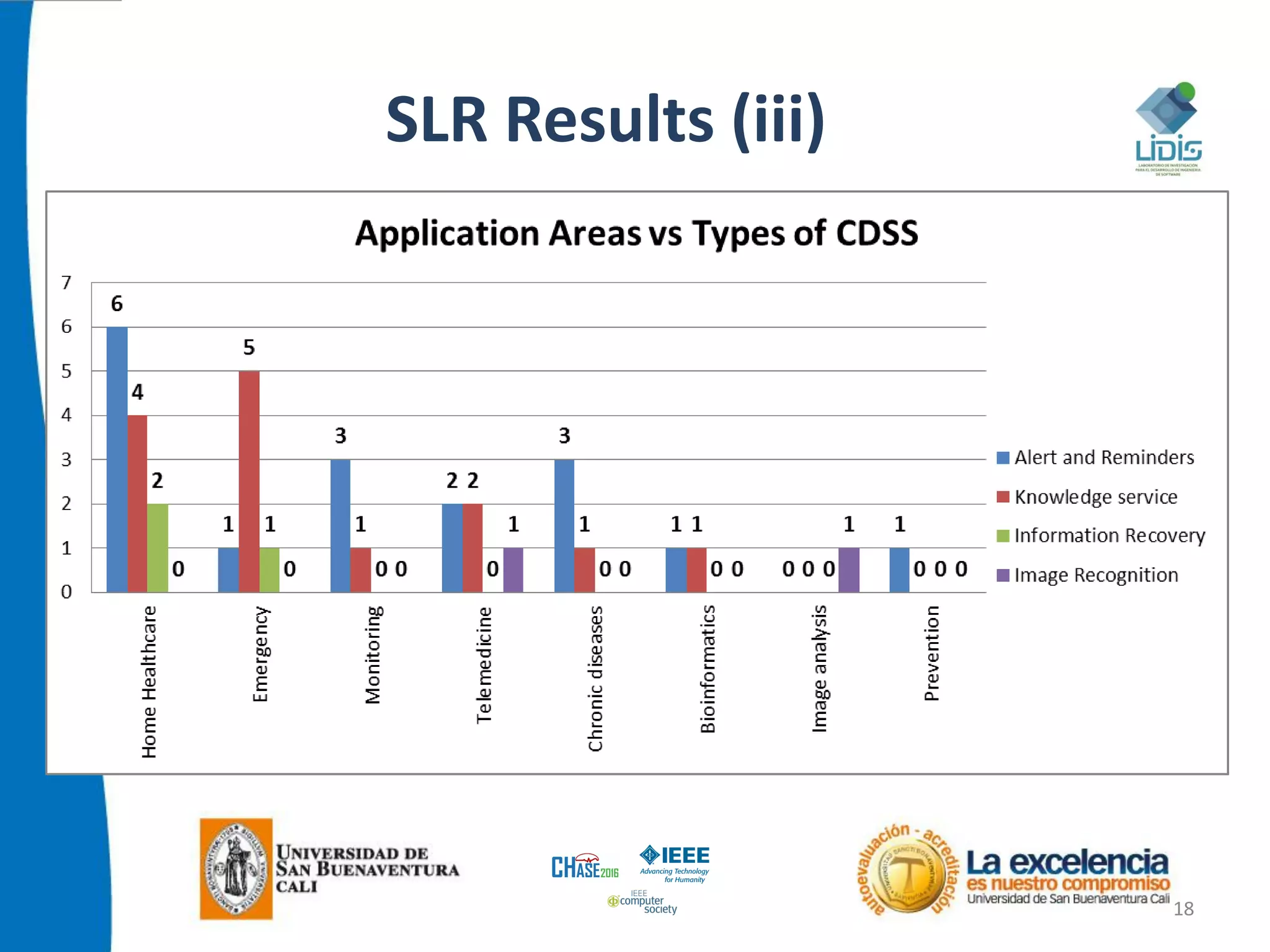 SLR Results (iii)
18
 