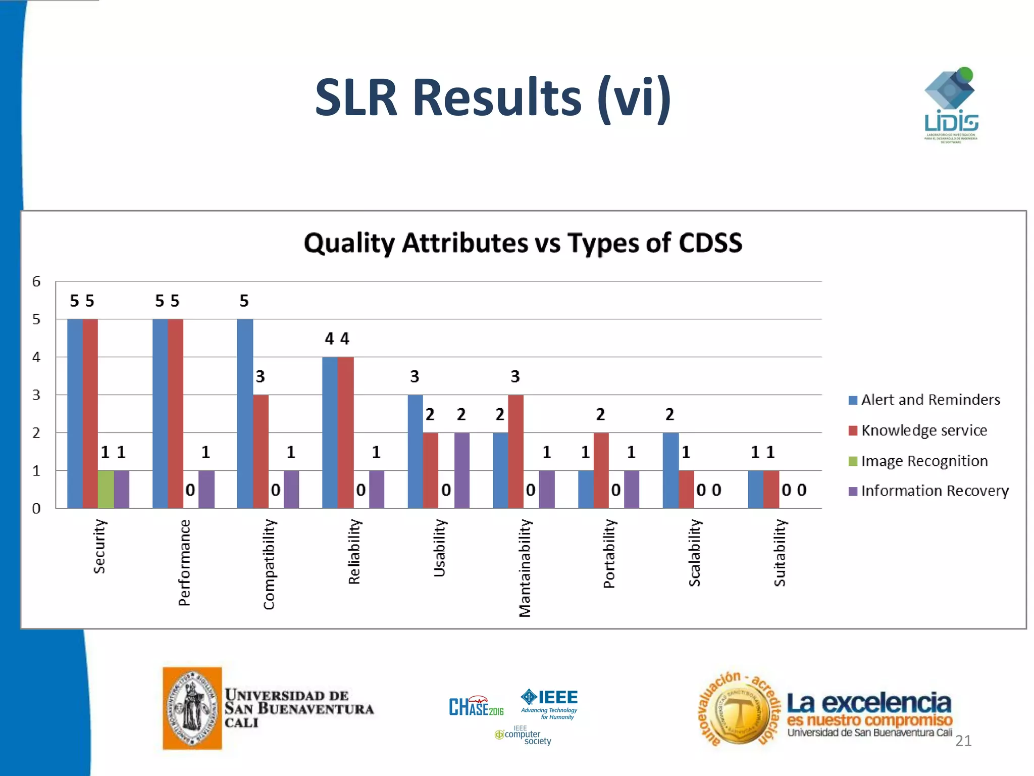 SLR Results (vi)
21
 