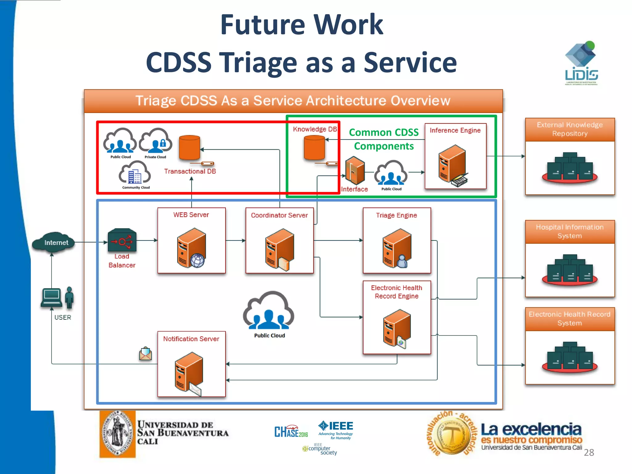 Future Work
CDSS Triage as a Service
28
Common CDSS
Components
 