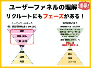 ユーザーファネルの理解
ユーザーファネルから
リクルートにもフェーズがある！
藤田総診の場合
 