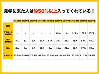 見学に来た人は約50％以上入ってくれている！
 