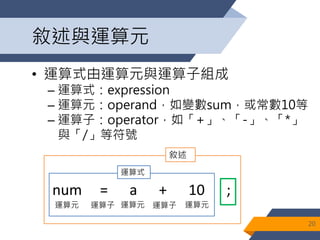 敘述與運算元
• 運算式由運算元與運算子組成
– 運算式：expression
– 運算元：operand，如變數sum，或常數10等
– 運算子：operator，如「+」、「-」、「*」
與「/」等符號
20
num = a + 10 ;
運算元 運算元 運算元運算子 運算子
運算式
敘述
 