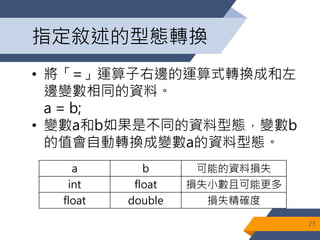 指定敘述的型態轉換
• 將「=」運算子右邊的運算式轉換成和左
邊變數相同的資料。
a = b;
• 變數a和b如果是不同的資料型態，變數b
的值會自動轉換成變數a的資料型態。
23
a b 可能的資料損失
int float 損失小數且可能更多
float double 損失精確度
 