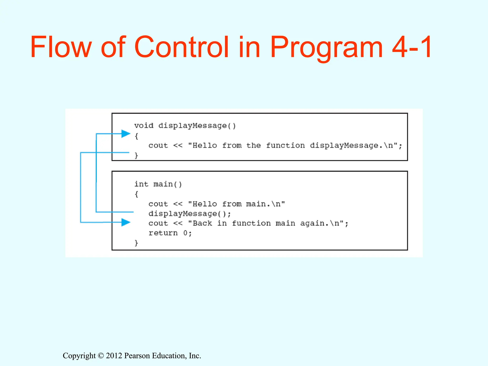 Copyright © 2012 Pearson Education, Inc.
Copyright © 2012 Pearson Education, Inc.
Flow of Control in Program 4-1
 