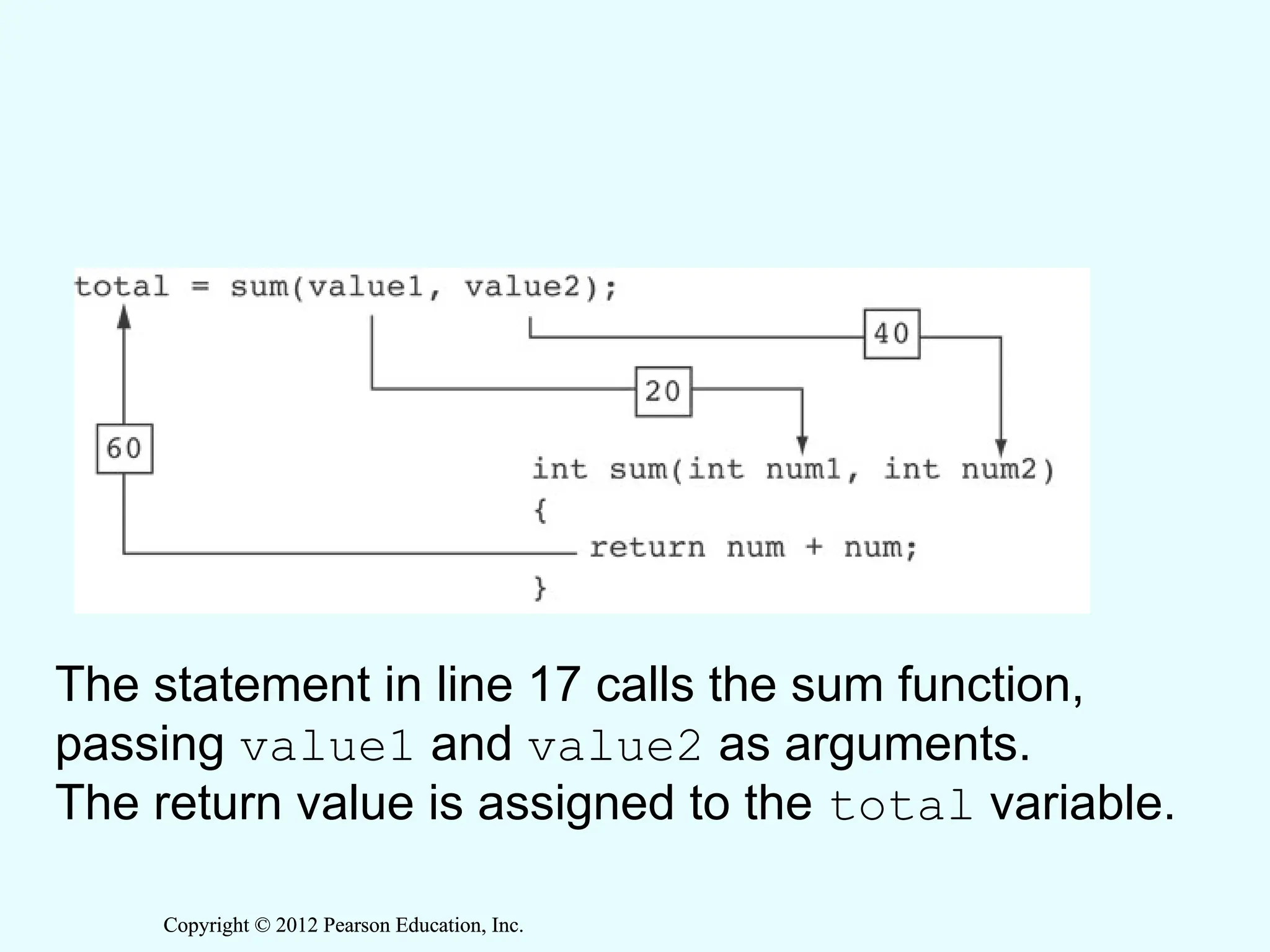 Copyright © 2012 Pearson Education, Inc.
Copyright © 2012 Pearson Education, Inc.
The statement in line 17 calls the sum function,
passing value1 and value2 as arguments.
The return value is assigned to the total variable.
 