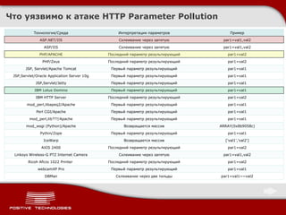 Что уязвимо к атаке  HTTP Parameter Pollution Технология / Среда Интерпретация параметров Пример ASP.NET/IIS Склеивание через запятую par1=val1,val2 ASP/IIS Склеивание через запятую par1=val1,val2 PHP/APACHE Последний параметр результирующий par1=val2 PHP/Zeus Последний параметр результирующий par1=val2 JSP, Servlet/Apache Tomcat Первый параметр результирующий par1=val1 JSP,Servlet/Oracle Application Server 10g Первый параметр результирующий par1=val1 JSP,Servlet/Jetty Первый параметр результирующий par1=val1 IBM Lotus Domino Первый параметр результирующий par1=val1 IBM HTTP Server Последний параметр результирующий par1=val2 mod_perl,libapeq2/Apache Первый параметр результирующий par1=val1 Perl CGI/Apache Первый параметр результирующий par1=val1 mod_perl,lib???/Apache Первый параметр результирующий par1=val1 mod_wsgi (Python)/Apache Возвращается массив ARRAY(0x8b9058c) Pythin/Zope Первый параметр результирующий par1=val1 IceWarp Возвращается массив ['val1','val2'] AXIS 2400 Последний параметр результирующий par1=val2 Linksys Wireless-G PTZ Internet Camera Склеивание через запятую par1=val1,val2 Ricoh Aficio 1022 Printer  Последний параметр результирующий par1=val2 webcamXP Pro Первый параметр результирующий par1=val1 DBMan Склеивание через две тильды par1=val1~~val2 