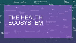 THE HEALTH ECOSYSTEM
Masseuse
PCP
Support Network:
Friends & Family
Pharmacist
Lawyer
Chiropractor
Health
Coach
CSR
CSR
CS...