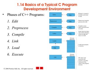  2000 Prentice Hall, Inc. All rights reserved.
1.14 Basics of a Typical C Program
Development Environment
• Phases of C++ Programs:
1. Edit
2. Preprocess
3. Compile
4. Link
5. Load
6. Execute
Loader
Primary
Memory
Program is created in
the editor and stored
on disk.
Preprocessor program
processes the code.
Loader puts program
in memory.
CPU takes each
instruction and
executes it, possibly
storing new data
values as the program
executes.
Compiler
Compiler creates
object code and stores
it on disk.
Linker links the object
code with the libraries,
creates a.out and
stores it on disk
Editor
Preprocessor
Linker
CPU
Primary
Memory
.
.
.
.
.
.
.
.
.
.
.
.
Disk
Disk
Disk
Disk
Disk
 