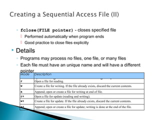 ◦ fclose(FILE pointer) - closes specified file
 Performed automatically when program ends
 Good practice to close files explicitly
 Details
◦ Programs may process no files, one file, or many files
◦ Each file must have an unique name and will have a different
pointer
 All file processing must refer to the file using the pointer
Mode Description
r Open a file for reading.
w Create a file for writing. If the file already exists, discard the current contents.
a Append; open or create a file for writing at end of file.
r+ Open a file for update (reading and writing).
w+ Create a file for update. If the file already exists, discard the current contents.
a+ Append; open or create a file for update; writing is done at the end of the file.
 