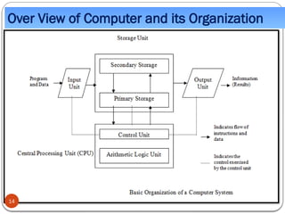 Over View of Computer and its Organization
14
 