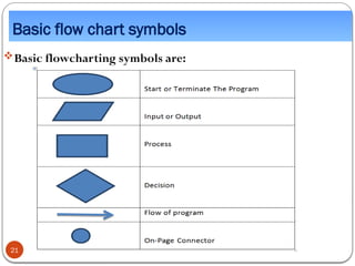 Basic flow chart symbols
Basic flowcharting symbols are:
21
 