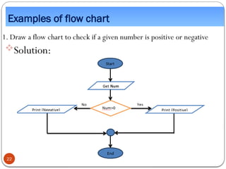 Examples of flow chart
1. Draw a flow chart to check if a given number is positive or negative
Solution:
22
 