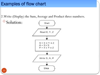Examples of flow chart
2.Write (Display) the Sum,Average and Product three numbers.
Solution:
23
 
