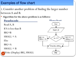 Examples of flow chart
3. Consider another problem of finding the larger number
betweenA and B.
 Algorithm for the above problem is as follows:
Pseudocode Flowchart
ReadA, B
IfA is less than B
BIG=B
SMALL =A
Else
BIG=A
SMALL = B
Write (Display) BIG, SMALL
24
 