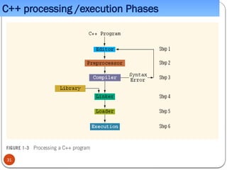 C++ processing /execution Phases
31
 