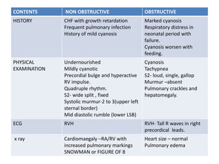 CONTENTS NON OBSTRUCTIVE OBSTRUCTIVE
HISTORY CHF with growth retardation
Frequent pulmonary infection
History of mild cyanosis
Marked cyanosis
Respiratory distress in
neonatal period with
failure.
Cyanosis worsen with
feeding.
PHYSICAL
EXAMINATION
Undernourished
Mildly cyanotic
Precordial bulge and hyperactive
RV impulse.
Quadruple rhythm.
S2- wide split , fixed
Systolic murmur-2 to 3(upper left
sternal border)
Mid diastolic rumble (lower LSB)
Cyanosis
Tachypnea
S2- loud, single, gallop
Murmur –absent
Pulmonary crackles and
hepatomegaly.
ECG RVH RVH- Tall R waves in right
precordical leads.
x ray Cardiomaegaly –RA/RV with
increased pulmonary markings
SNOWMAN or FIGURE OF 8
Heart size – normal
Pulmonary edema
 